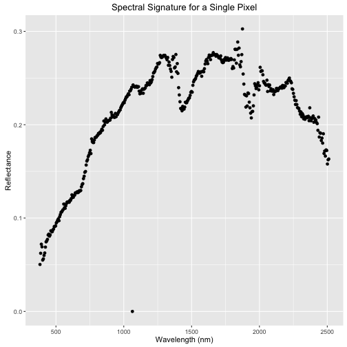 Plot a Spectral Signature from Hyperspectral Remote Sensing data in R ...